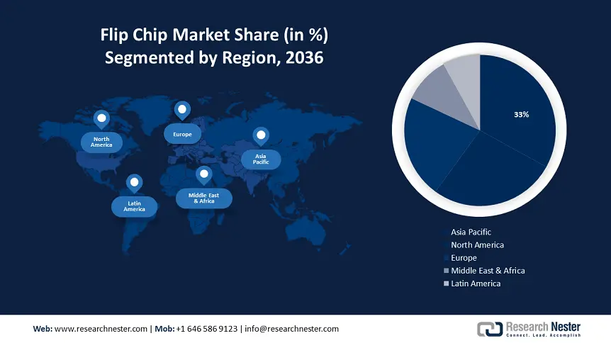 Flip Chip Market Size